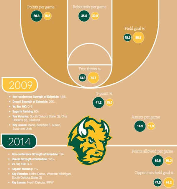 Bison Basketball Comparison Chart